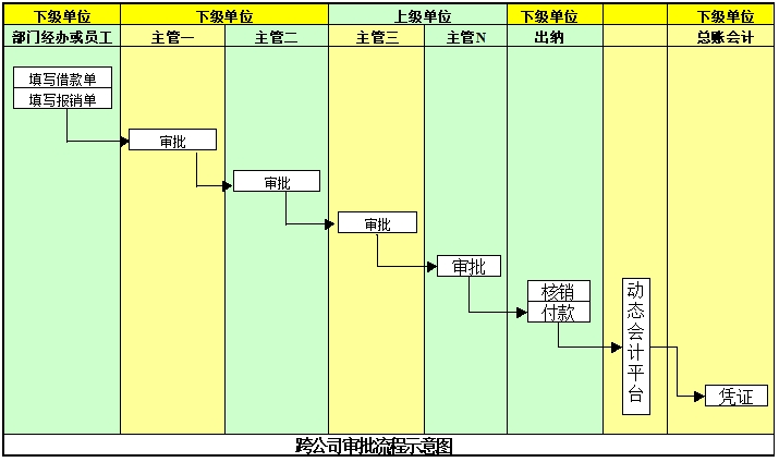 費用報銷流程