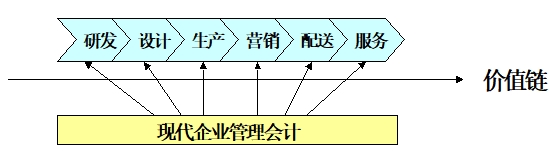 價值鏈成本