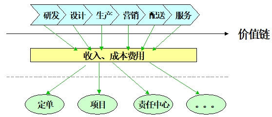 價值鏈成本