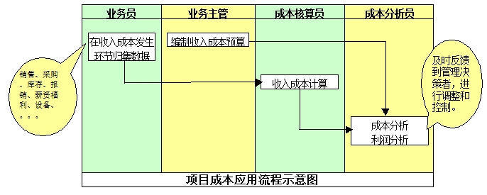 成本核算流程