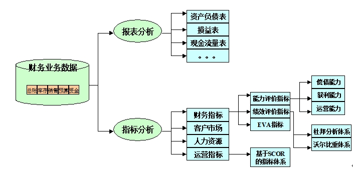 財務報表分析
