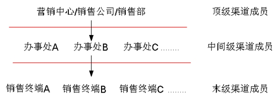 分銷網(wǎng)絡(luò)模式