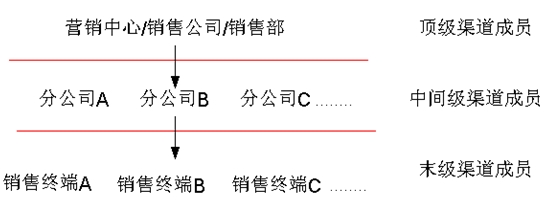 分銷網(wǎng)絡(luò)模式