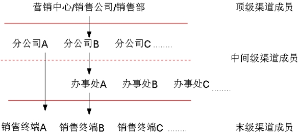 分銷網(wǎng)絡(luò)模式