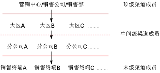 分銷網(wǎng)絡(luò)模式