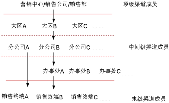 分銷網(wǎng)絡(luò)模式