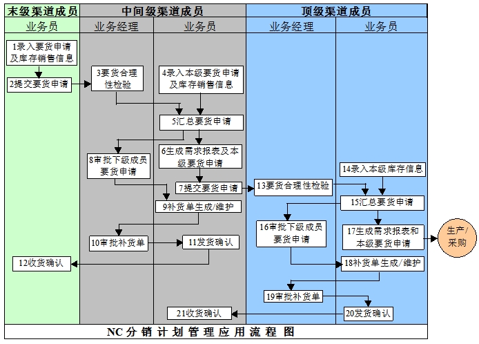 分銷管理流程