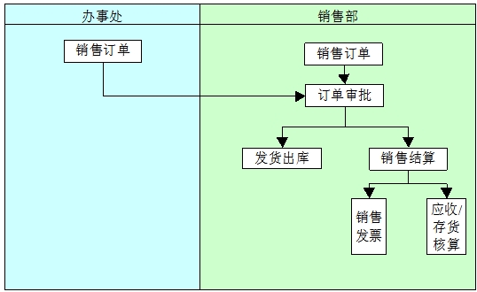 分銷組織架構