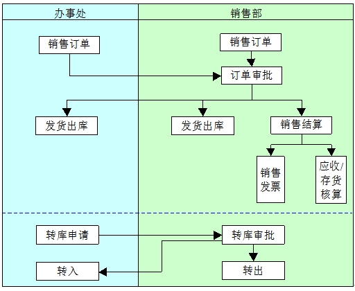 分銷組織架構