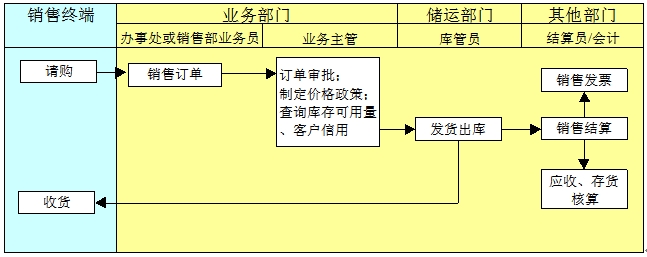 分銷業務流程