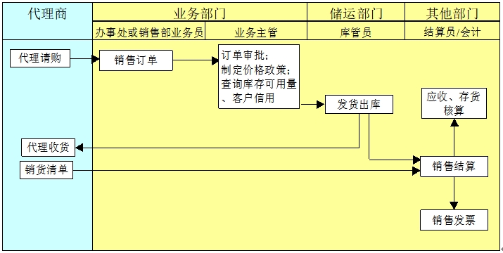 委托代銷業務流程