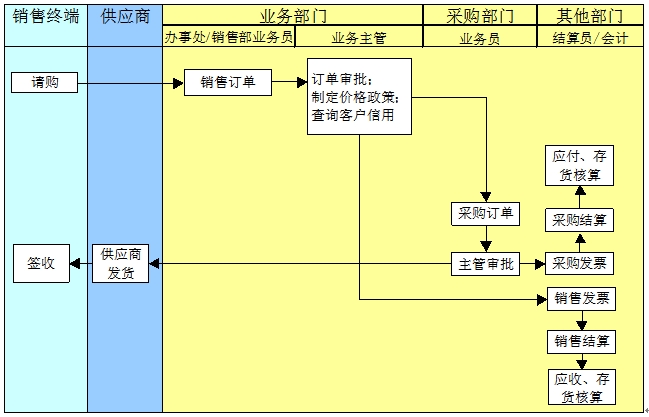直運銷售