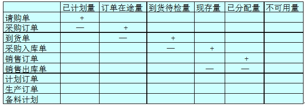 貨物的狀態變化