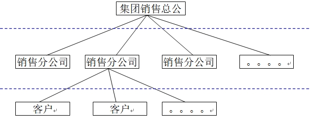 分銷模式