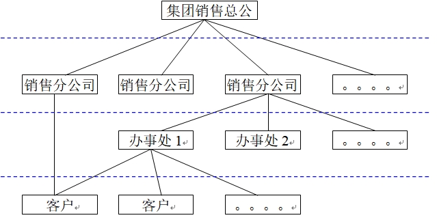 分銷模式