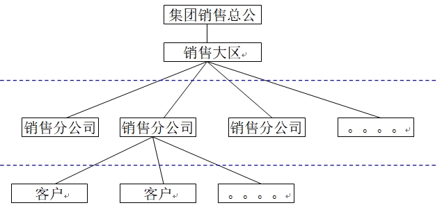 分銷模式