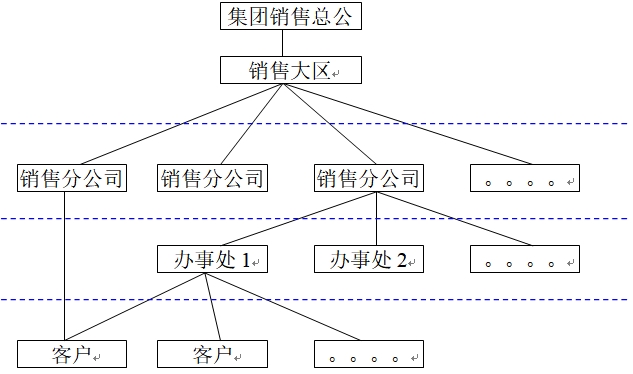 分銷模式