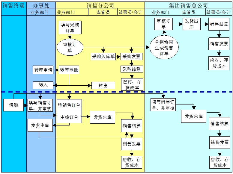 集團分銷模式