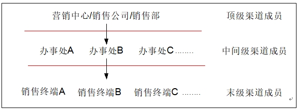 辦事處模式