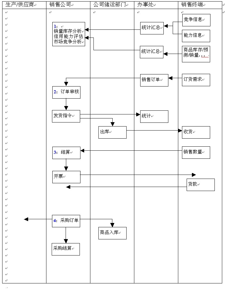 辦事處業(yè)務(wù)流程