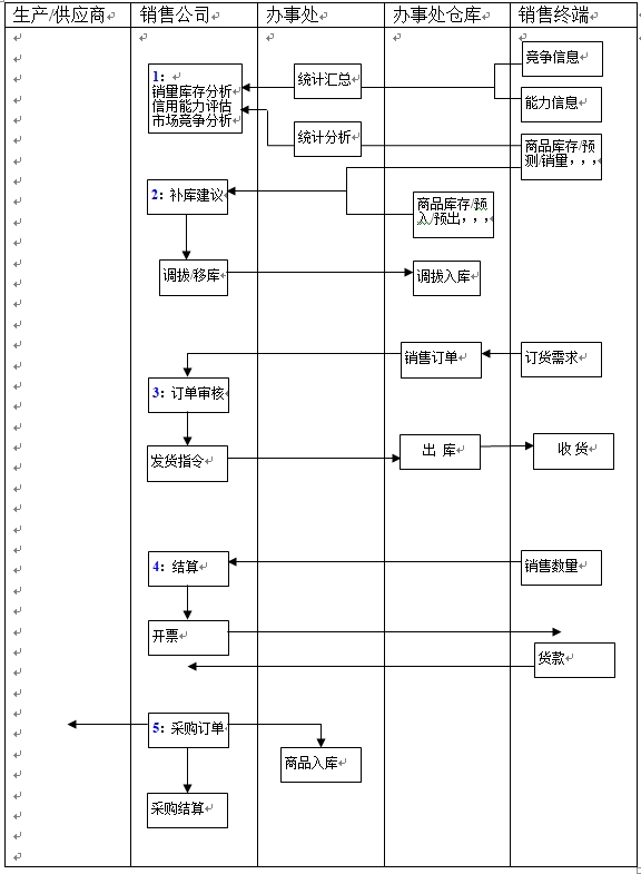 辦事處庫存管理