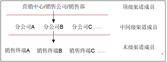 分公司模式