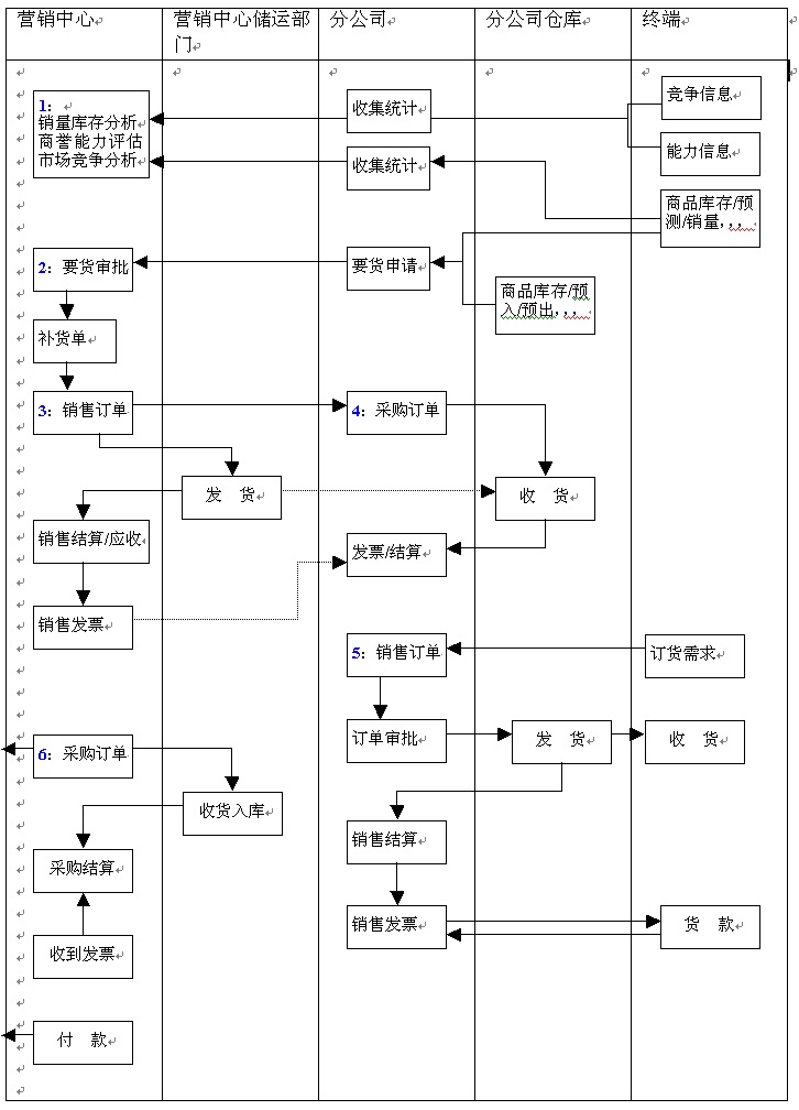 分公司庫存管理