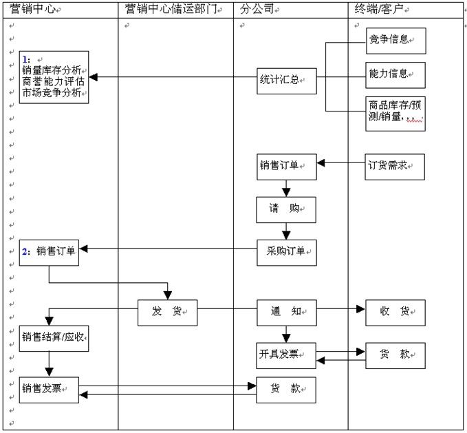分公司無庫存模式