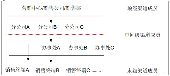 分公司加辦事處模式
