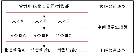大區(qū)加分公司模式