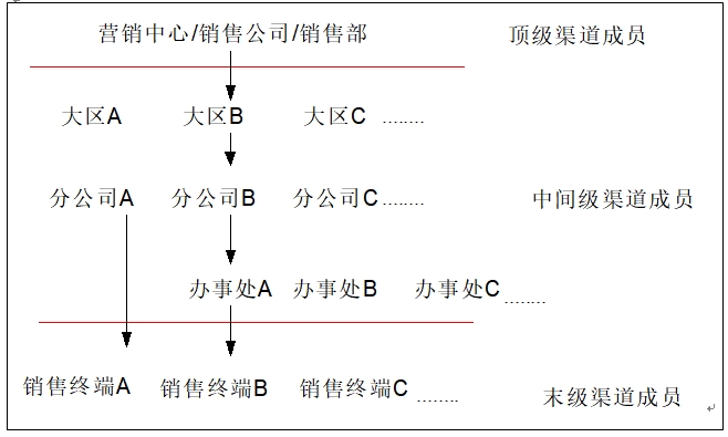 大區(qū)加分公司加辦事處模式