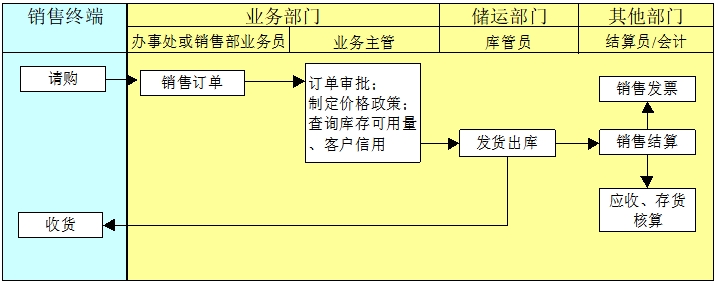 銷售業(yè)務(wù)模式