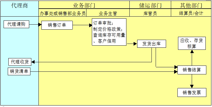 委托代銷