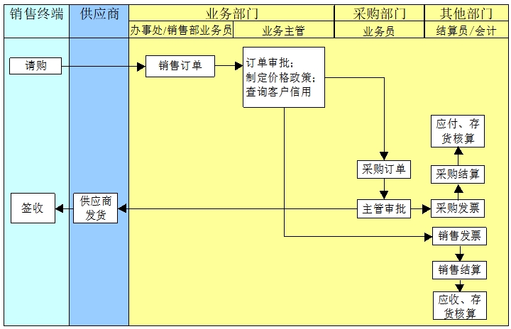 直運銷售