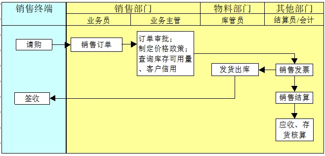預(yù)售
