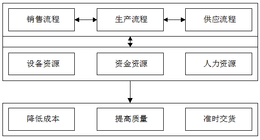 產(chǎn)供銷(xiāo)一體化方案