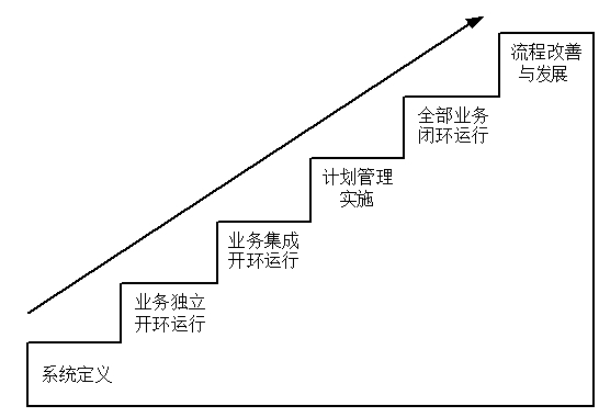 ERP系統(tǒng)實(shí)施過(guò)程