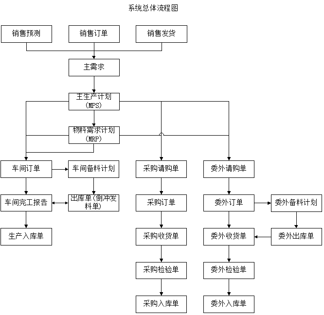ERP系統(tǒng)總體流程圖