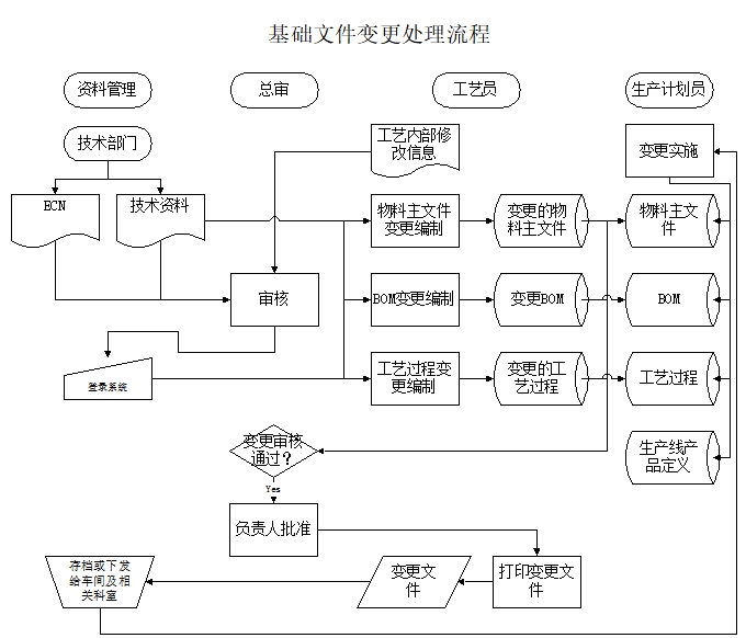 ECN變更流程