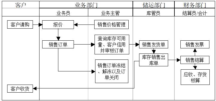 普通銷(xiāo)售流程