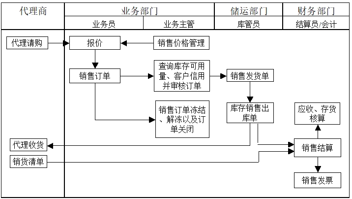 委托代銷(xiāo)流程