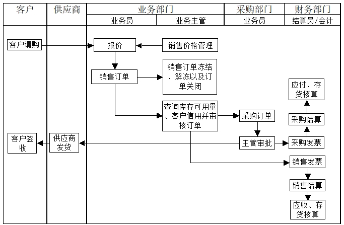 委托代銷(xiāo)流程