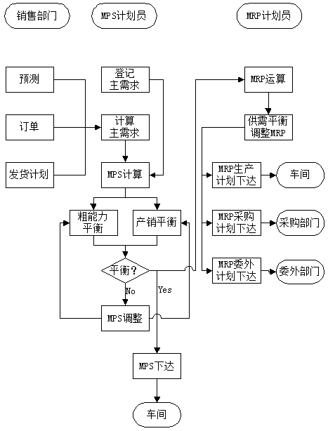 生產(chǎn)計(jì)劃流程