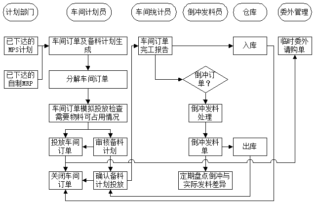 車(chē)間管理流程