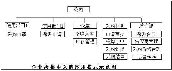 集中采購(gòu)模式