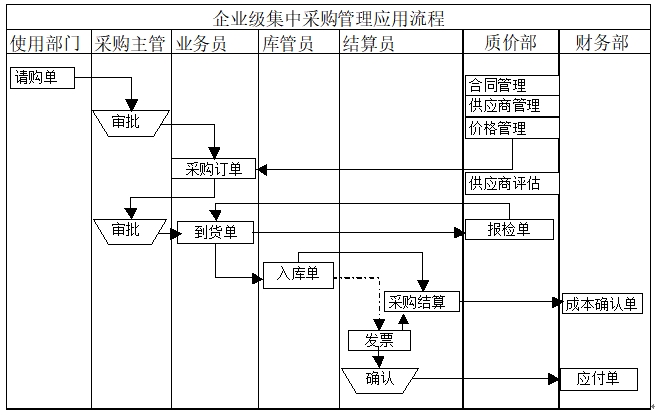 集中采購(gòu)流程