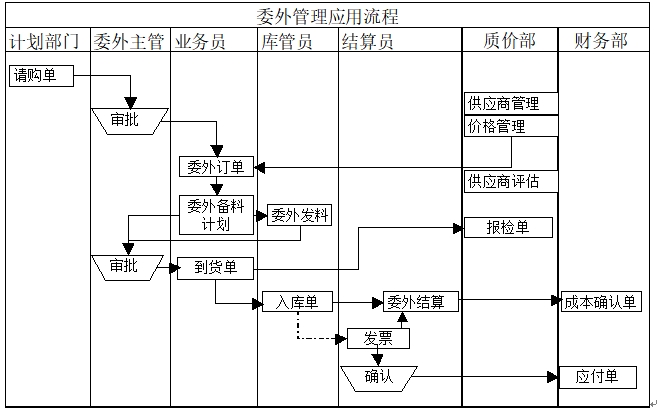 委外管理流程