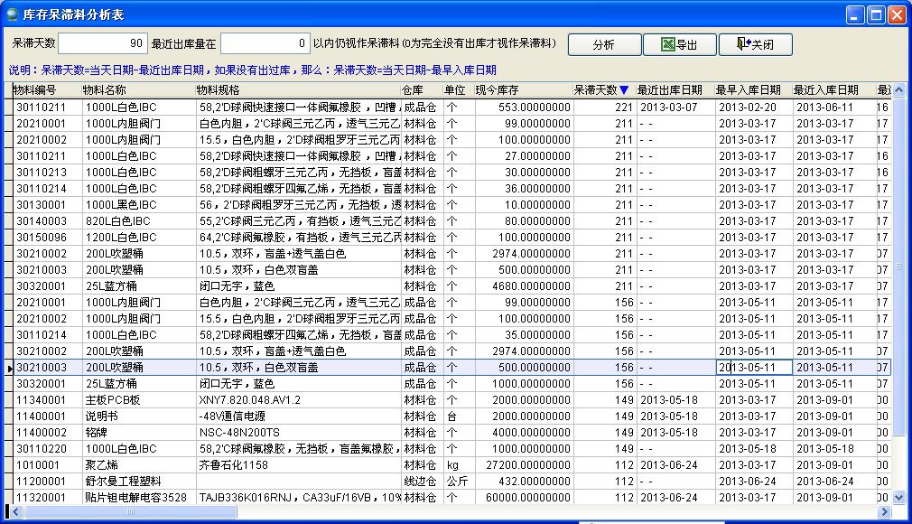 庫存呆滯料分析表