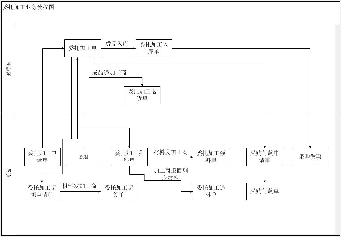 委托加工業務流程