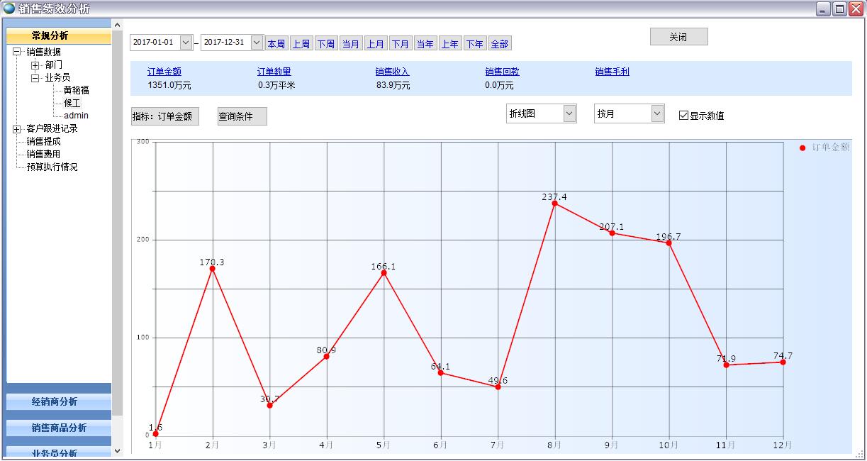 銷售績效分析